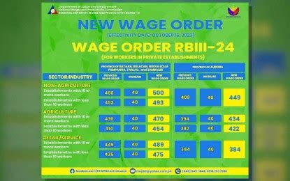 minimum wage clark pampanga|Employers in C. Luzon warned vs. non.